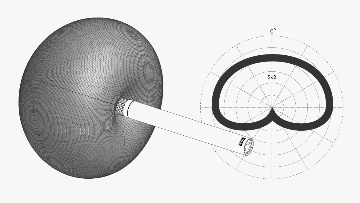 Polar Pattern Cardioid