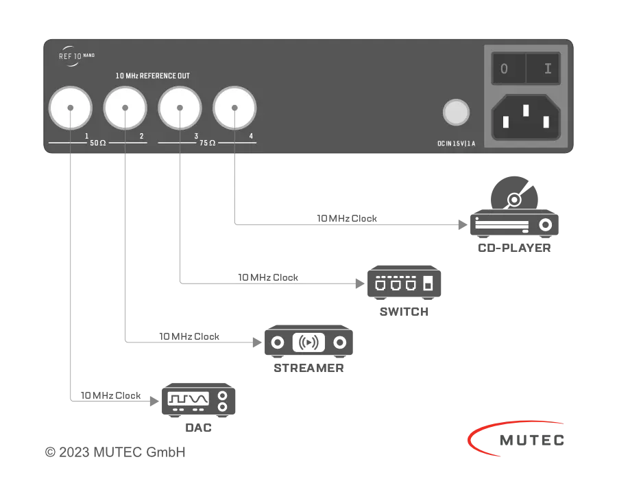 <b>High End Audio</b>: Direktverbindung MUETC REF10 NANO